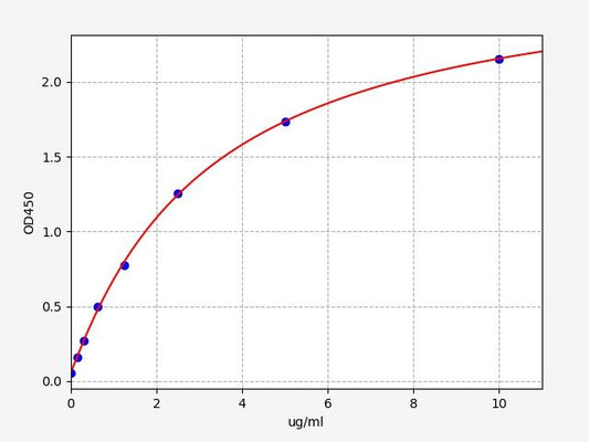 Rat FN (Fibronectin) ELISA Kit