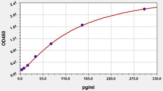 Rat GDNF (Glial Cell Line Derived Neurotrophic Factor) ELISA Kit
