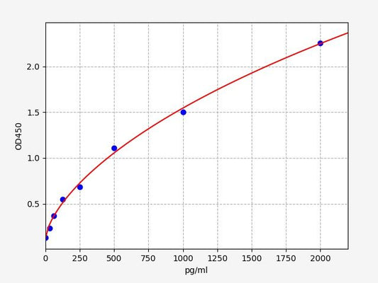 Rat IL-18 (Interleukin-18) ELISA Kit