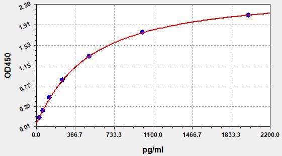 Rat MIP-1Alpha/CCL3 (Macrophage Inflammatory Protein 1 Alpha) ELISA Kit