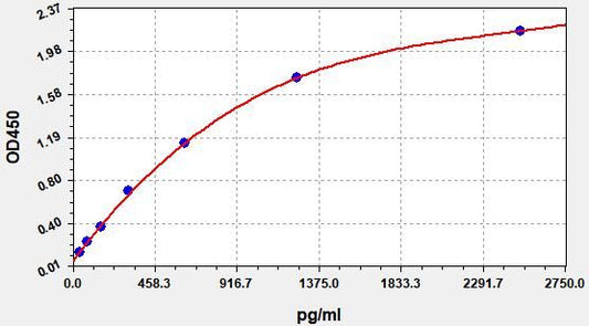 Rat NGF/NGFBETA (Beta-nerve growth factor) ELISA Kit