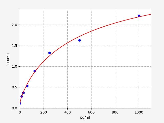 Rat IL-11 (Interleukin-11) ELISA Kit
