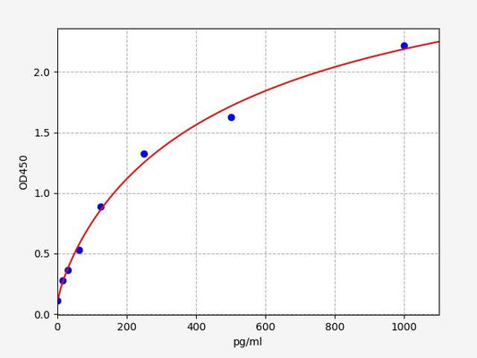 Rat IL-11 (Interleukin-11) ELISA Kit
