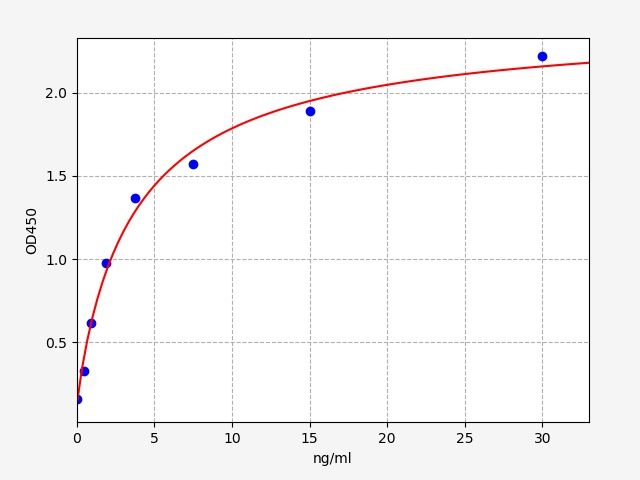 Rat A2M (Alpha-2-macroglobulin) ELISA Kit