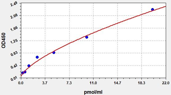 Rat FGG (Fibrinogen gamma chain) ELISA Kit