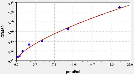 Rat FGG (Fibrinogen gamma chain) ELISA Kit