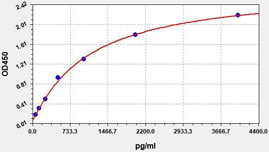 Rat FGF9 (Fibroblast Growth Factor 9) ELISA Kit