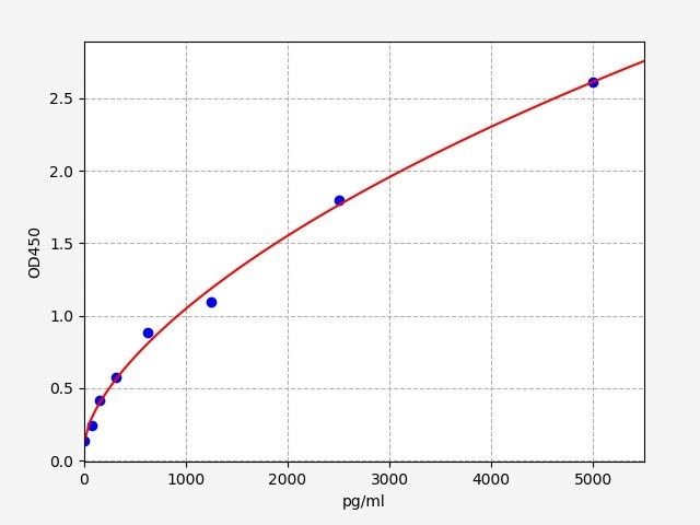 Rat RLN3 (Relaxin-3) ELISA Kit