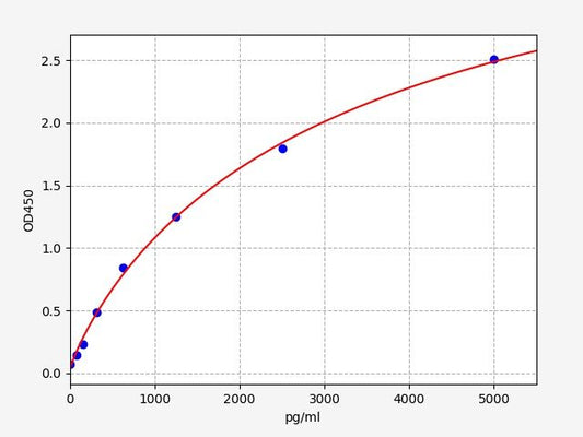 Rat C-P (C-Peptide) ELISA Kit