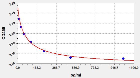 Rat SST (Somatostatin) ELISA Kit