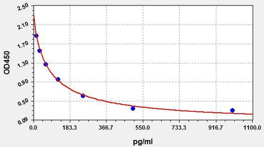 Rat SST (Somatostatin) ELISA Kit