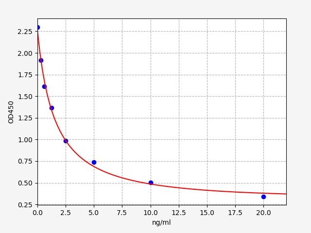 Rat CRH (Corticotropin Releasing Hormone) ELISA Kit
