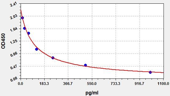 Rat ACTH (Adrenocorticotropic Hormone) ELISA Kit