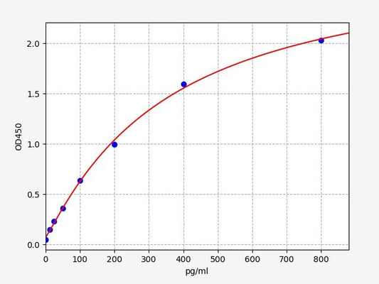 Rat PTH (Parathyroid Hormone) ELISA Kit
