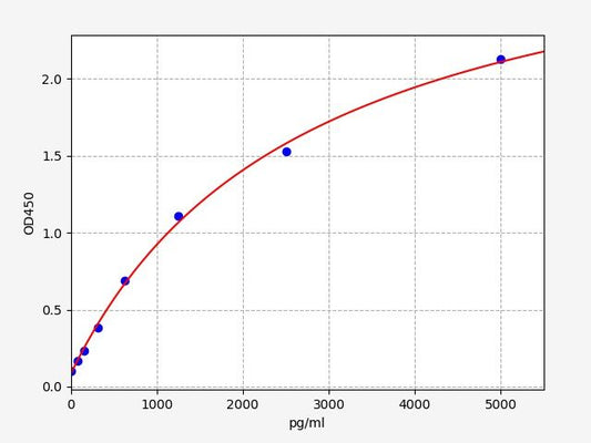 Rat TP53 (Cellular tumor antigen p53) ELISA Kit