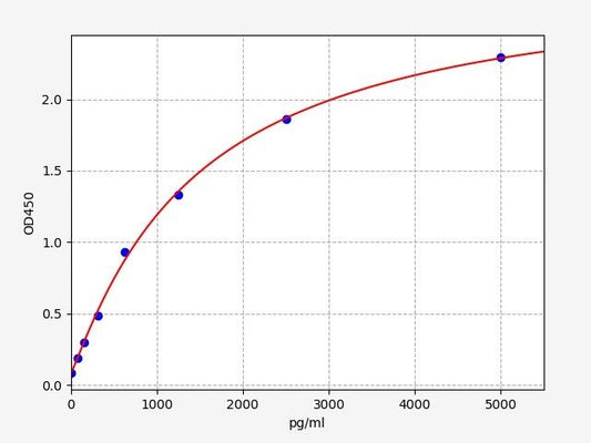 Rat PNOC (Prepronociceptin) ELISA Kit