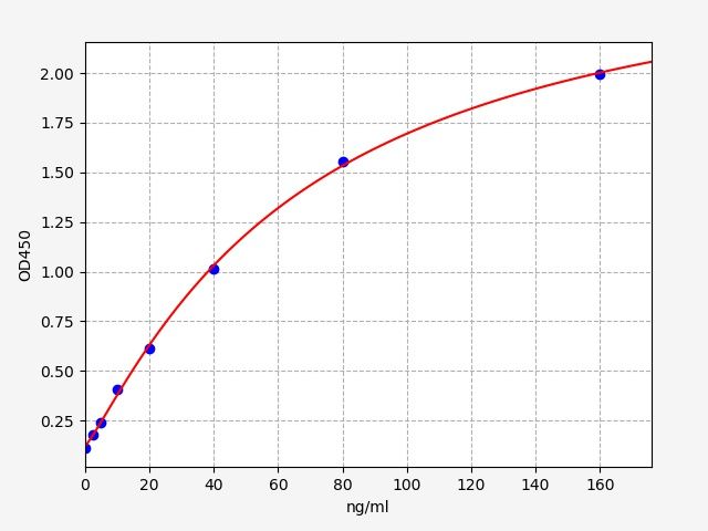 Rat ARG1 (Arginase-1) ELISA Kit