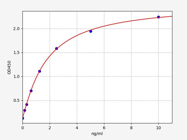 Rat CLDN3 (Claudin-3) ELISA Kit