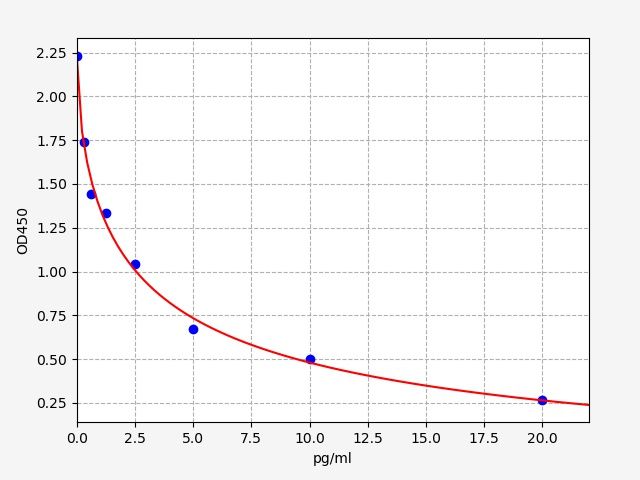 Rat GT (Gastrin) ELISA Kit