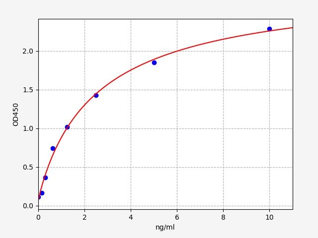Rat AADAT (Kynurenine/alpha-aminoadipate aminotransferase, mitochondrial) ELISA Kit