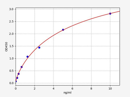 Rat PVALB (Parvalbumin alpha) ELISA Kit