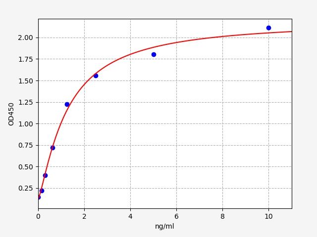 Rat ST2A1 (Bile salt sulfotransferase) ELISA Kit