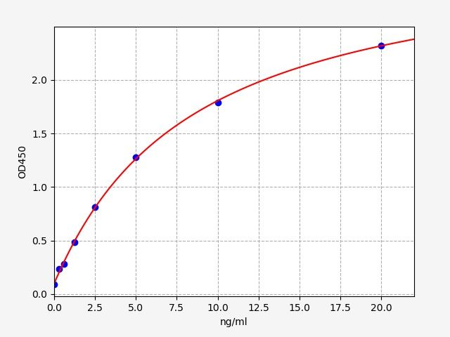Rat PRF1 (Perforin-1) ELISA Kit