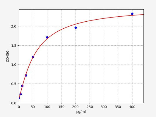 Rat ADCYAP1 (Pituitary adenylate cyclase-activating polypeptide) ELISA Kit