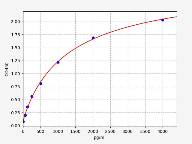 Rat LBP (Lipopolysaccharide-binding protein) ELISA Kit