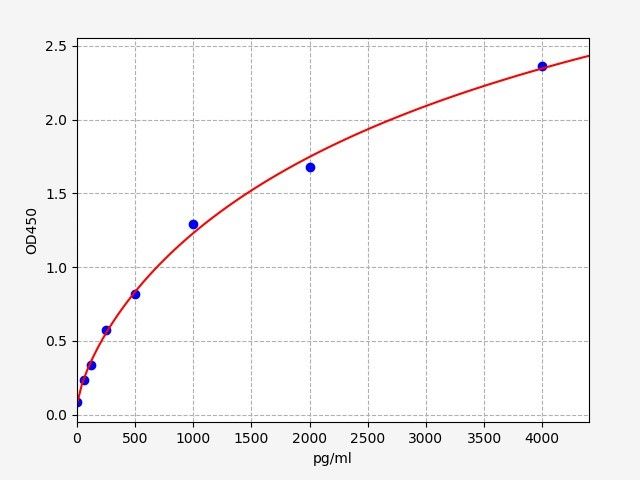 Rat FNDC5 (Fibronectin type III domain-containing protein 5) ELISA Kit