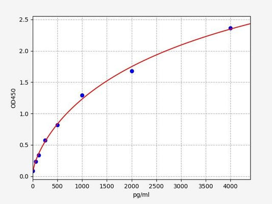 Rat FNDC5 (Fibronectin type III domain-containing protein 5) ELISA Kit