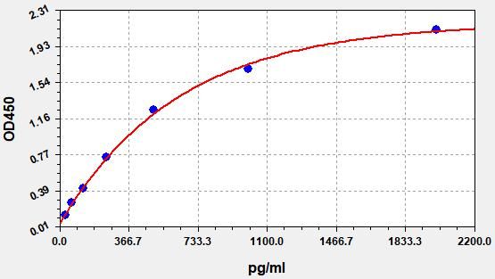 Rat MSTN (Growth/differentiation factor 8) ELISA Kit