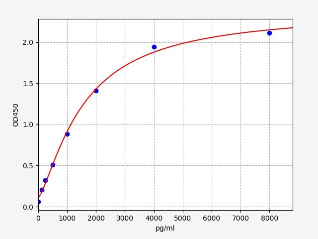 Rat TFF3 (Trefoil factor 3) ELISA Kit