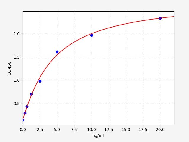 Rat SLC25A20 (Mitochondrial carnitine/acylcarnitine carrier protein) ELISA Kit