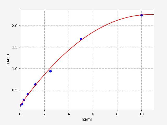 Rat NFKB1 (Nuclear factor NF-kappa-B p105 subunit) ELISA Kit