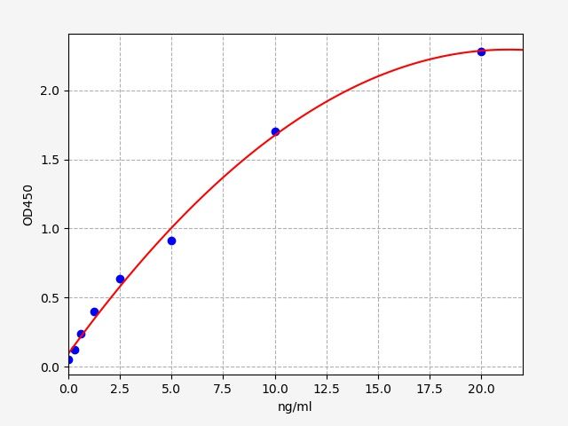 Rat PDGFRB (Beta-type platelet-derived growth factor receptor) ELISA Kit
