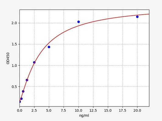 Rat SULT1E1 (Estrogen sulfotransferase, isoform 1) ELISA Kit