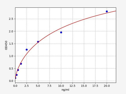 Rat STE2 (Estrogen sulfotransferase, isoform 2) ELISA Kit