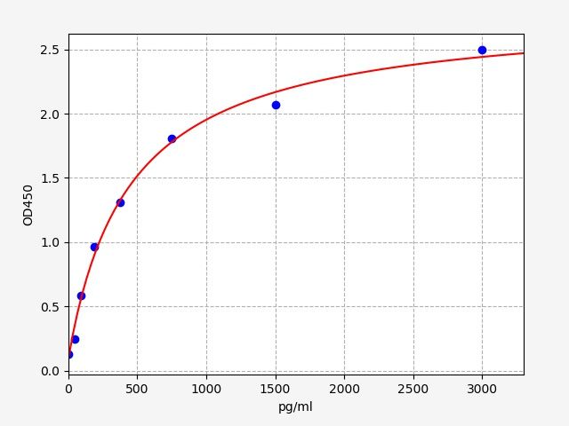 Rat AVPR1A (Vasopressin V1A Receptor) ELISA Kit
