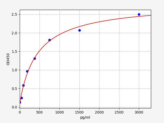 Rat AVPR1A (Vasopressin V1A Receptor) ELISA Kit