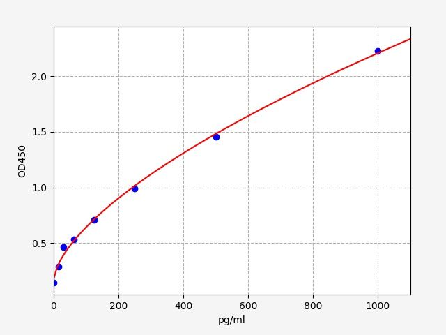 Rat ANP (Atrial Natriuretic Peptide) ELISA Kit