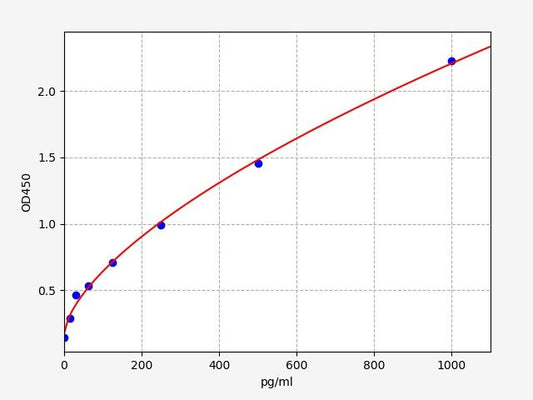 Rat ANP (Atrial Natriuretic Peptide) ELISA Kit