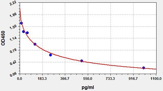 Rat CCK-8 (Cholecystokinin 8) ELISA Kit