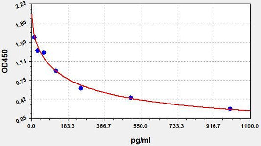 Rat CCK-8 (Cholecystokinin 8) ELISA Kit