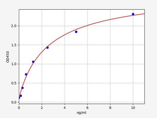 Rat DPPⅣ (Dipeptidyl Peptldase Ⅳ) ELISA Kit