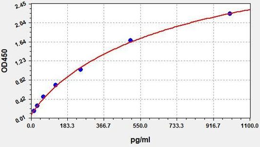 Rat CXCL5 (Epithelial Neutrophil Activating Peptide 78) ELISA Kit