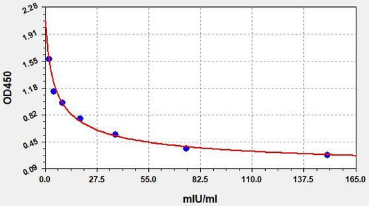 Rat FSH (Follicle-Stimulating Hormone) ELISA Kit