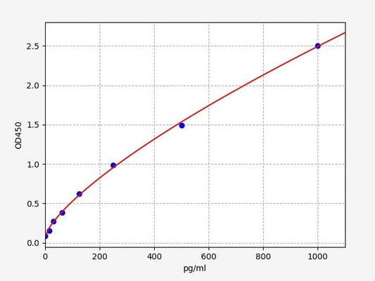 Rat G-CSF (Granulocyte Colony Stimulating Factor) ELISA Kit
