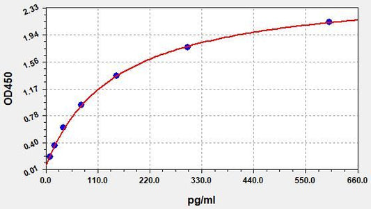 Rat GH (Growth Hormone) ELISA Kit