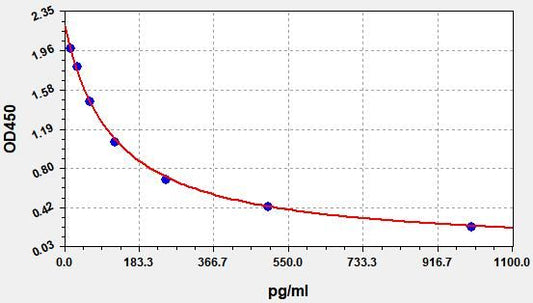 Rat GNRH (Gonadotropin-Releasing Hormone) ELISA Kit